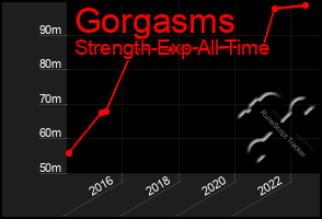 Total Graph of Gorgasms