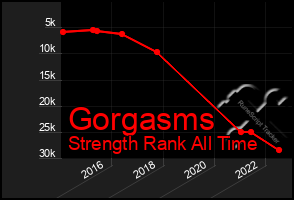 Total Graph of Gorgasms