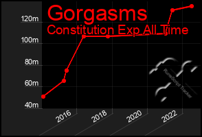 Total Graph of Gorgasms