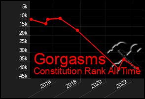 Total Graph of Gorgasms