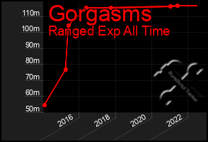 Total Graph of Gorgasms