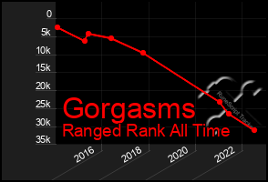 Total Graph of Gorgasms