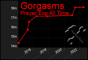 Total Graph of Gorgasms