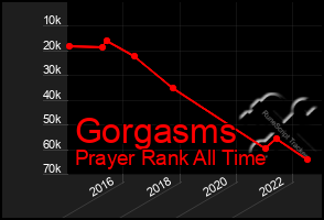 Total Graph of Gorgasms