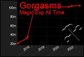 Total Graph of Gorgasms