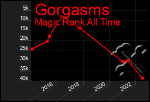 Total Graph of Gorgasms