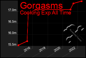 Total Graph of Gorgasms