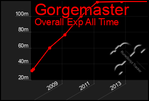 Total Graph of Gorgemaster