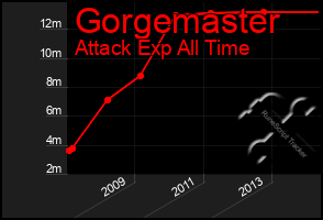 Total Graph of Gorgemaster
