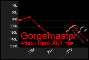 Total Graph of Gorgemaster