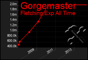 Total Graph of Gorgemaster