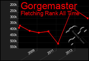 Total Graph of Gorgemaster