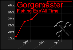 Total Graph of Gorgemaster