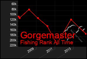 Total Graph of Gorgemaster