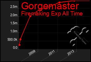 Total Graph of Gorgemaster