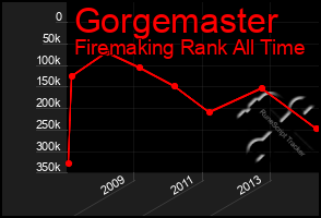 Total Graph of Gorgemaster