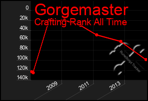 Total Graph of Gorgemaster