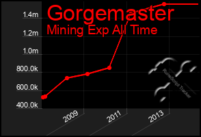 Total Graph of Gorgemaster