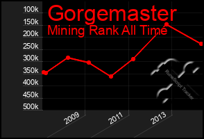 Total Graph of Gorgemaster