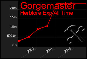 Total Graph of Gorgemaster