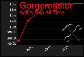 Total Graph of Gorgemaster