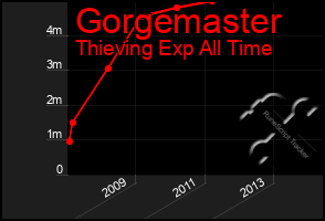 Total Graph of Gorgemaster