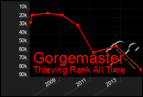 Total Graph of Gorgemaster