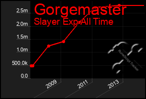 Total Graph of Gorgemaster