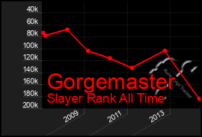 Total Graph of Gorgemaster