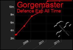 Total Graph of Gorgemaster
