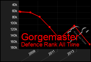 Total Graph of Gorgemaster