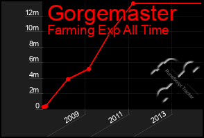 Total Graph of Gorgemaster