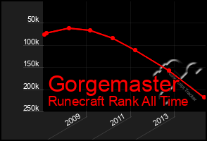 Total Graph of Gorgemaster