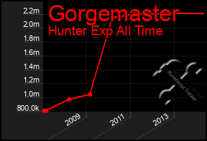 Total Graph of Gorgemaster