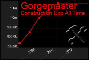 Total Graph of Gorgemaster