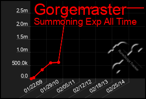Total Graph of Gorgemaster