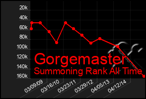 Total Graph of Gorgemaster
