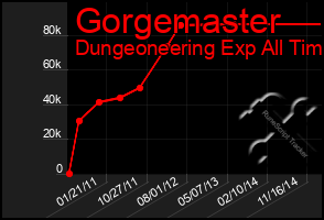 Total Graph of Gorgemaster