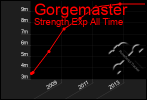 Total Graph of Gorgemaster