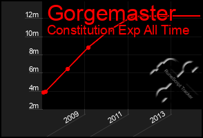 Total Graph of Gorgemaster
