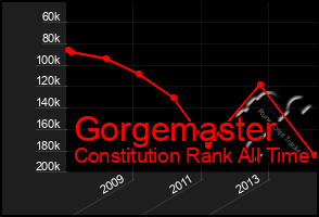 Total Graph of Gorgemaster