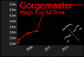 Total Graph of Gorgemaster