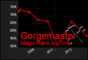 Total Graph of Gorgemaster