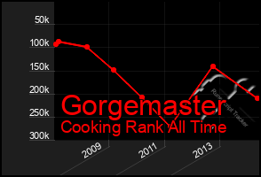 Total Graph of Gorgemaster