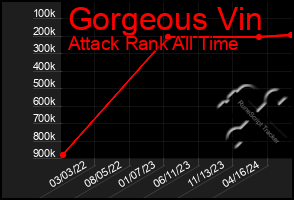 Total Graph of Gorgeous Vin