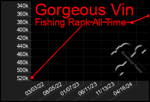 Total Graph of Gorgeous Vin