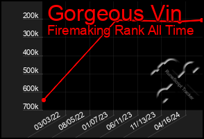 Total Graph of Gorgeous Vin