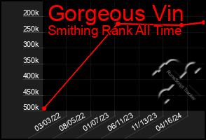 Total Graph of Gorgeous Vin