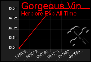 Total Graph of Gorgeous Vin