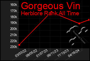 Total Graph of Gorgeous Vin